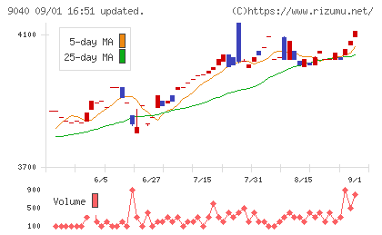 大宝運輸チャート