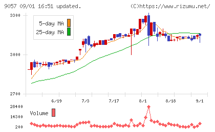 遠州トラックチャート