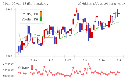 日本郵船チャート