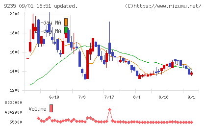 売れるネット広告社グループチャート