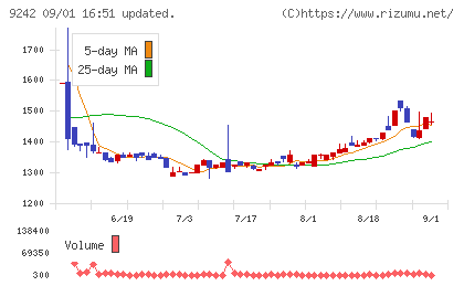 メディア総研チャート