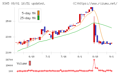 ビズメイツチャート