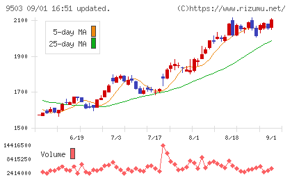 関西電力チャート