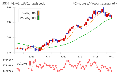 中国電力チャート