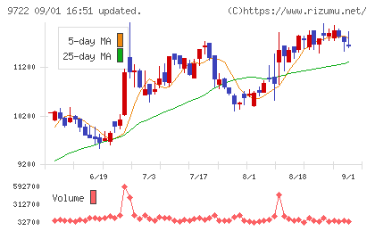 藤田観光チャート