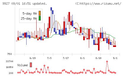 ワットマンチャート