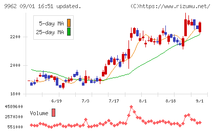 ミスミグループ本社チャート