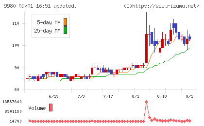 ＭＲＫホールディングスチャート
