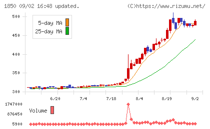 南海辰村建設チャート