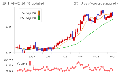 中電工チャート