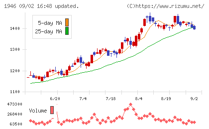 トーエネックチャート