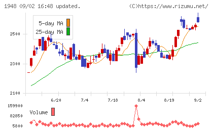 弘電社チャート