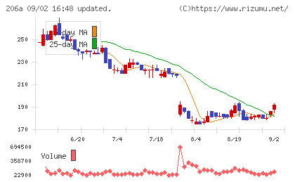 PRISM BioLabチャート