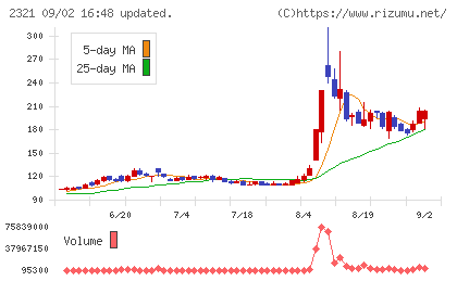 ソフトフロントホールディングスチャート