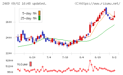 ヒビノチャート