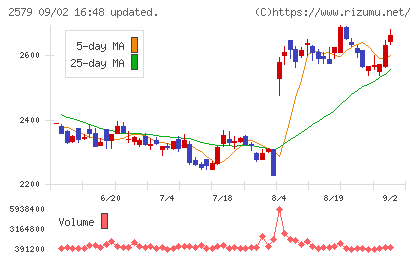 コカ・コーラ ボトラーズジャパンホールディングスチャート