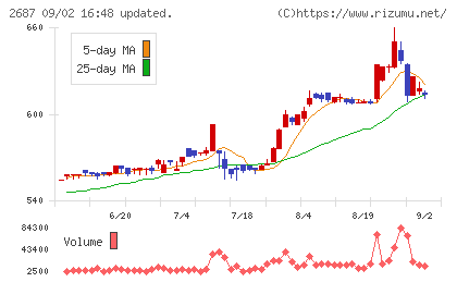 シー・ヴイ・エス・ベイエリアチャート