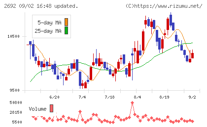 伊藤忠食品チャート