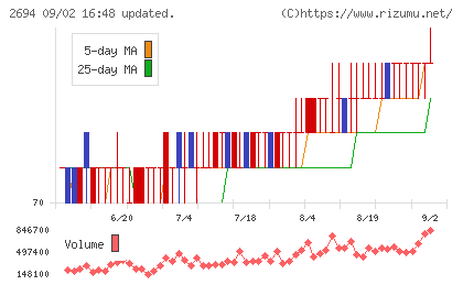 焼肉坂井ホールディングスチャート