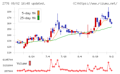 新都ホールディングスチャート
