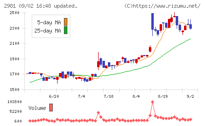ランディックスチャート