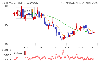 神戸物産チャート