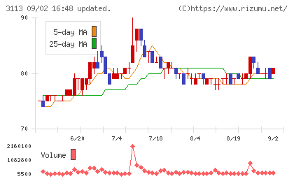 ＵＮＩＶＡ・Ｏａｋホールディングスチャート