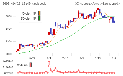 霞ヶ関キャピタルチャート