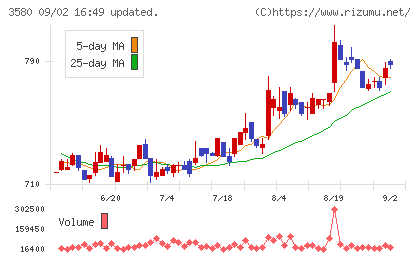 小松マテーレチャート