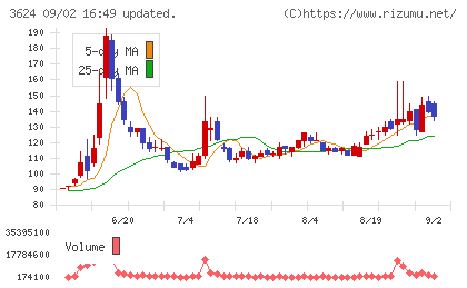 アクセルマークチャート