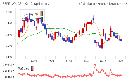 ブレインパッドチャート