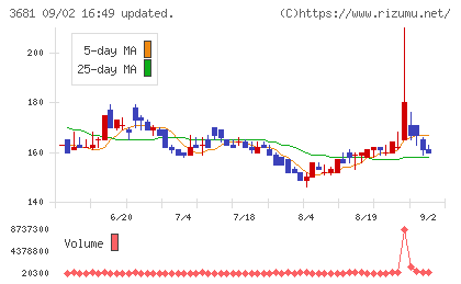 ブイキューブチャート