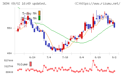 オプティムチャート