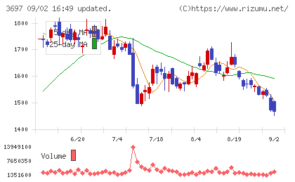 ＳＨＩＦＴチャート