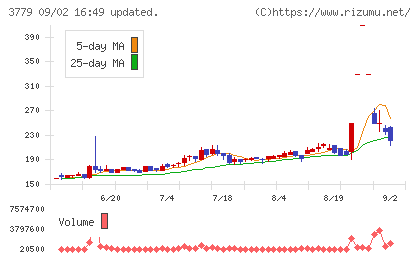ジェイ・エスコム ホールディングスチャート