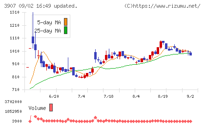 シリコンスタジオチャート