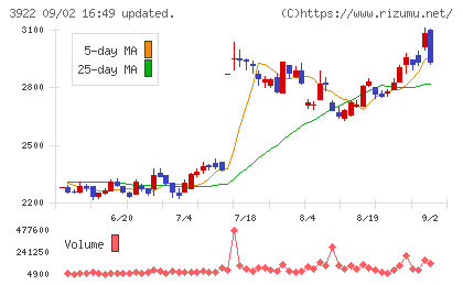 ＰＲ　ＴＩＭＥＳチャート