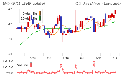 ノムラシステムコーポレーションチャート