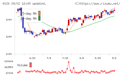 神島化学工業チャート