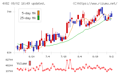 第一稀元素化学工業チャート