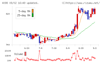チタン工業チャート