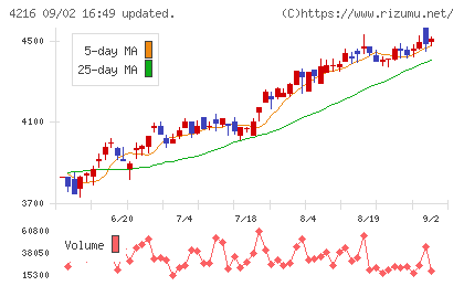 旭有機材チャート