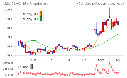 児玉化学工業チャート