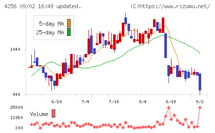 サインドチャート