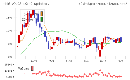 True Dataチャート