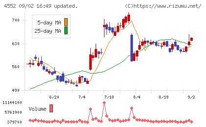 ＪＣＲファーマチャート