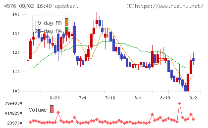 デ・ウエスタン・セラピテクス研究所チャート