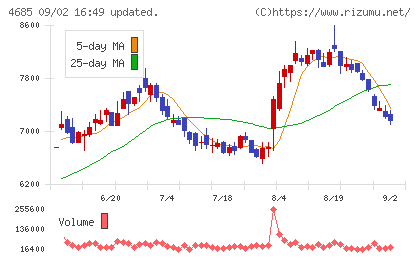 菱友システムズチャート