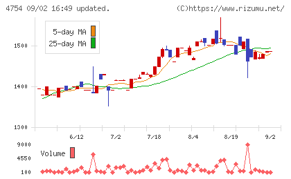トスネットチャート