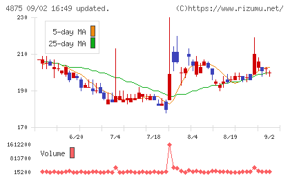 メディシノバチャート